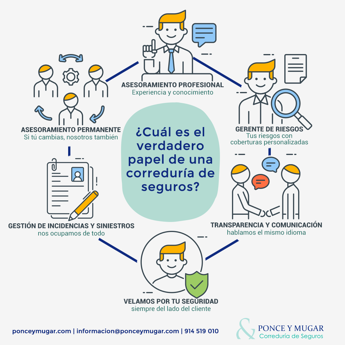 Infografía que explica el papel de una correduría de seguros Madrid. 